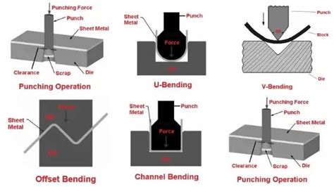 sheet metal forming theory|sheet metal hole to form diagram.